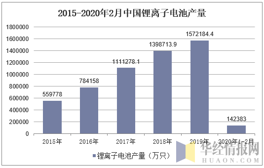2015-2020年2月中国锂离子电池产量