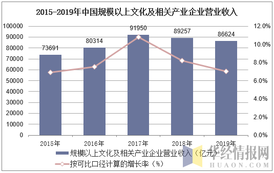 2015-2019年中国规模以上文化及相关产业企业营业收入