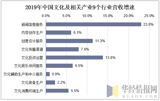 2019年中国文化及相关产业9个行业营收增速