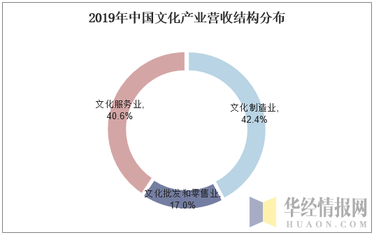 2019年中国文化产业营收结构分布