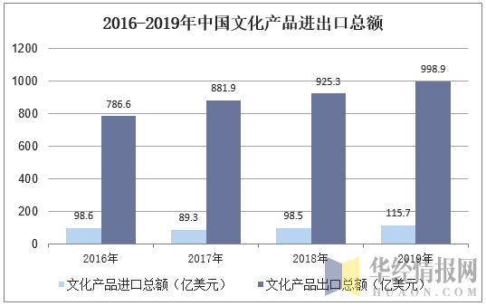 2016-2019年中国文化产品进出口总额