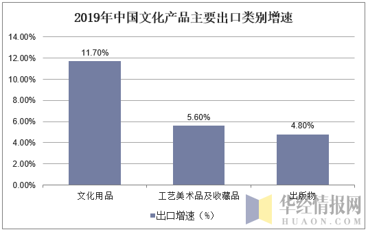 2019年中国文化产品主要出口类别增速