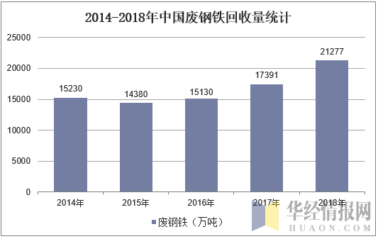 2014-2018年中国废钢铁回收量统计