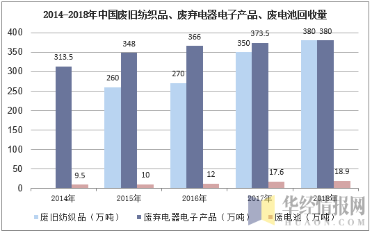2014-2018年中国废旧纺织品、废弃电器电子产品、废电池回收量