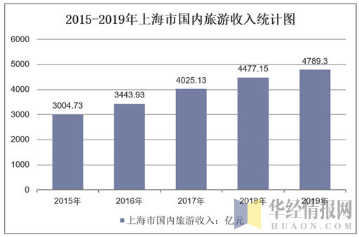 2015-2019年上海市国内旅游收入统计图