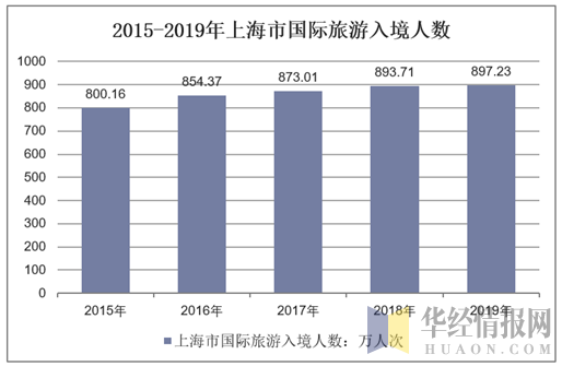2015-2019年上海市国际旅游入境人数