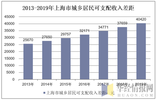 2013-2019年上海市城乡居民可支配收入差距