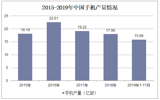 2015-2019年中国手机产量情况
