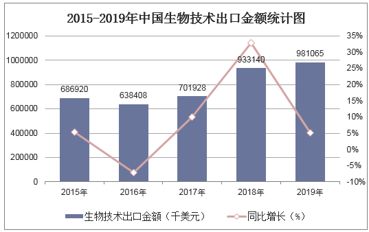 2015-2019年中国生物技术出口金额统计图