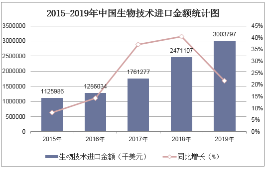 2015-2019年中国生物技术进口金额统计图