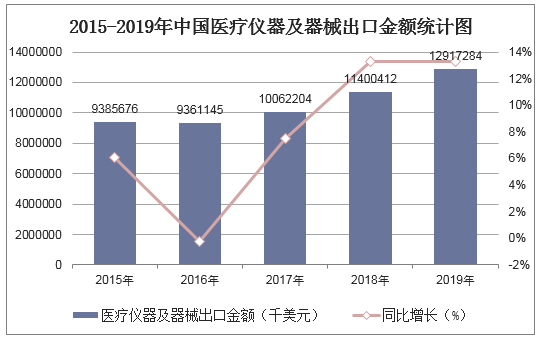 2015-2019年中国医疗仪器及器械出口金额统计图