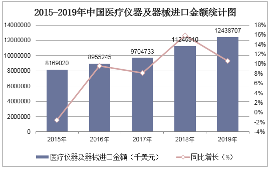2015-2019年中国医疗仪器及器械进口金额统计图