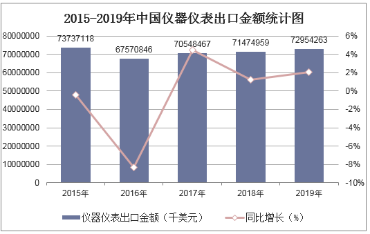 2015-2019年中国仪器仪表出口金额统计图