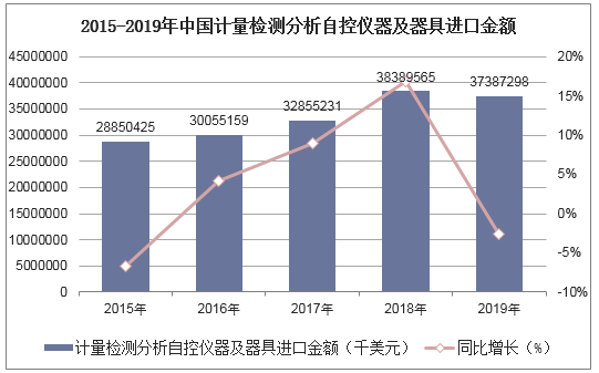 2015-2019年中国计量检测分析自控仪器及器具进口金额统计图