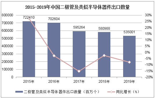 2015-2019年中国二极管及类似半导体器件出口数量统计图