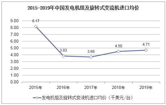 2015-2019年中国发电机组及旋转式变流机进口均价统计图