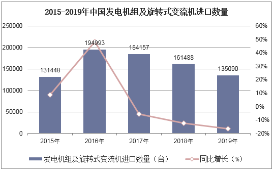 2015-2019年中国发电机组及旋转式变流机进口数量统计图