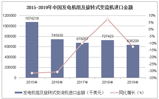 2015-2019年中国发电机组及旋转式变流机进口金额统计图