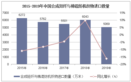 2015-2019年中国合成短纤与棉混纺机织物进口数量统计图
