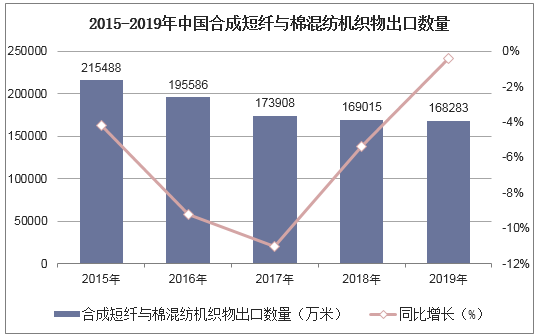 2015-2019年中国合成短纤与棉混纺机织物出口数量统计图