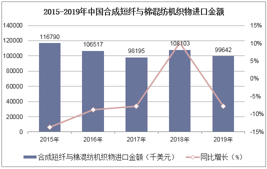 2015-2019年中国合成短纤与棉混纺机织物进口金额统计图