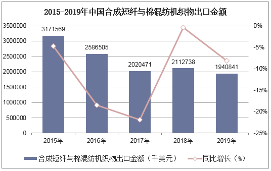 2015-2019年中国合成短纤与棉混纺机织物出口金额统计图