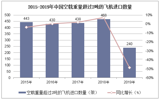 2015-2019年中国空载重量超过2吨的飞机进口数量统计图