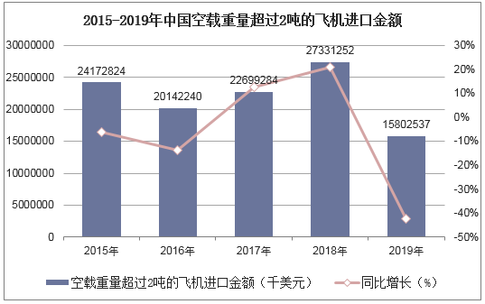 2015-2019年中国空载重量超过2吨的飞机进口金额统计图