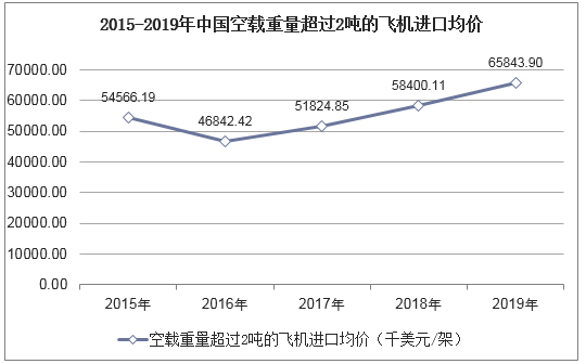 2015-2019年中国空载重量超过2吨的飞机进口均价统计图