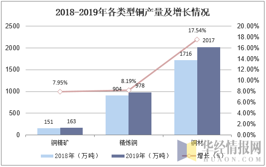 2018-2019年各类型铜产量及增长情况