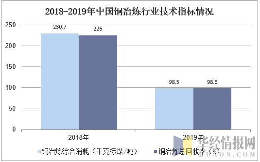 2018-2019年中国铜冶炼行业技术指标情况