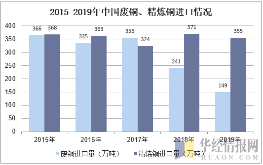 2015-2019年中国废铜、精炼铜进口情况