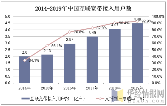 2014-2019年中国互联宽带接入用户数