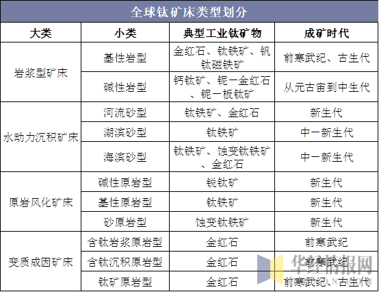 全球钛矿床类型划分