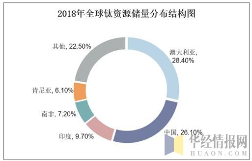 2018年全球钛资源储量分布结构图