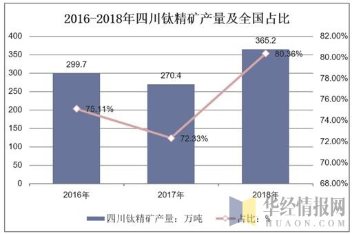 2016-2018年四川钛精矿产量及全国占比