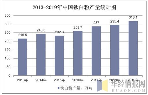 2013-2019年中国钛白粉产量统计图