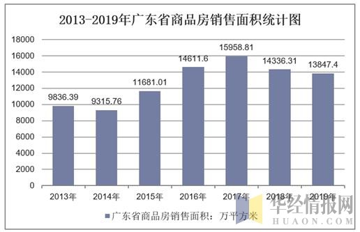 2013-2019年广东省商品房销售面积统计图