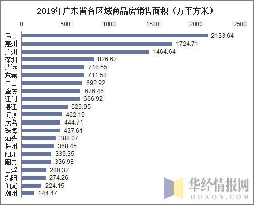 2019年广东省各区域商品房销售面积（万平方米）