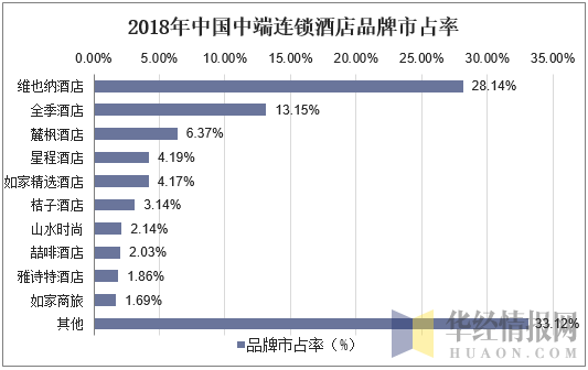 2018年中国中端连锁酒店品牌市占率