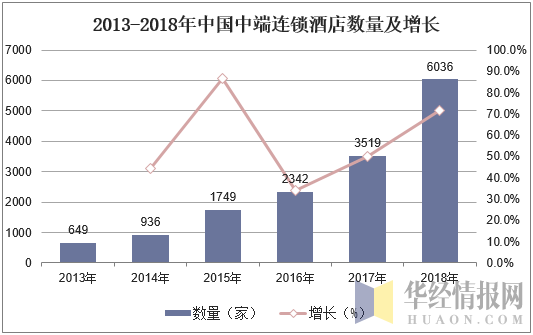 2013-2018年中国中端连锁酒店数量及增长