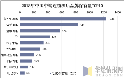 2018年中国中端连锁酒店品牌保有量TOP10