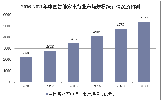 2016-2021年中国智能家电行业市场规模统计情况及预测
