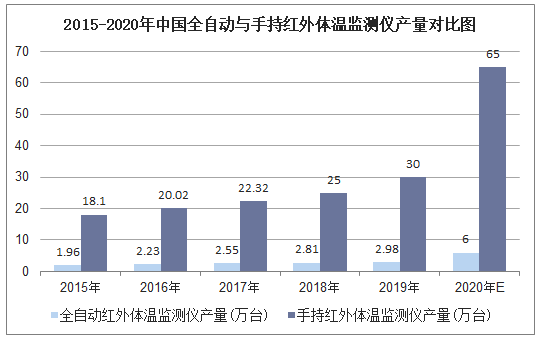 2015-2020年中国全自动与手持红外体温监测仪产量对比图