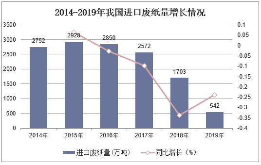 2014-2019年我国进口废纸量增长情况