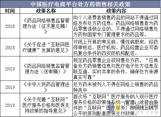 中国医疗电商平台处方药销售相关政策