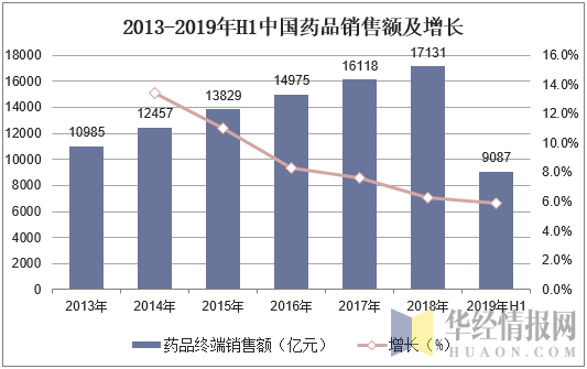 2013-2019年H1中国药品销售额及增长