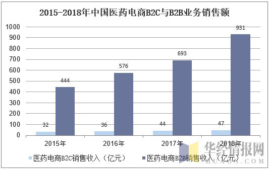 2015-2018年中国医药电商B2C与B2B业务销售额