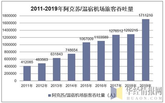 2011-2019年阿克苏/温宿机场旅客吞吐量