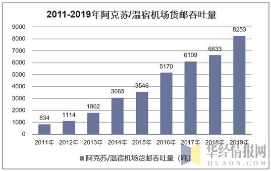 2011-2019年阿克苏/温宿机场货邮吞吐量